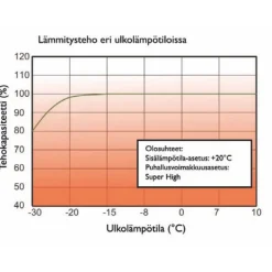 Ilmalämpöpumppu Gree Amber Nordic 3,5/3,65 kW
