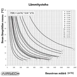 Kanavalämmitin Airsec, 125mm/1200W + termostaatti