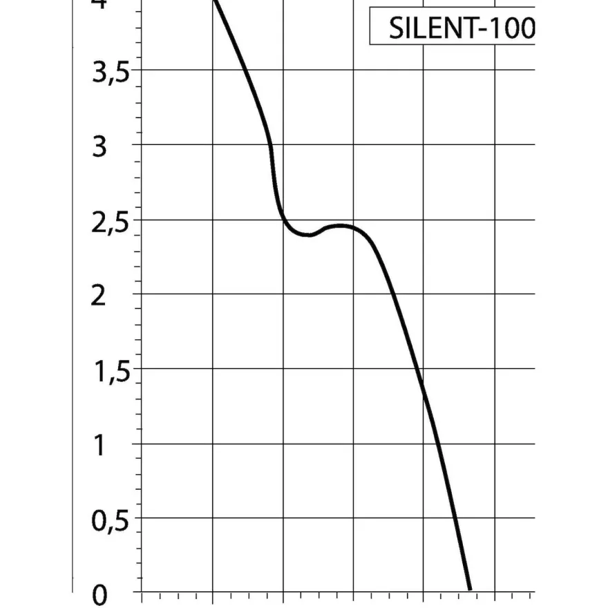 Puhallin Thermex Silent 100 CRIZ