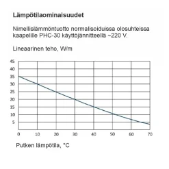Sulanapitokaapeli itsesäätyvä Grand Meyer PHC‑30, 30 W/m, 100m, ruskea